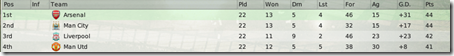 And look that Arsenal is the top team in the championship now
