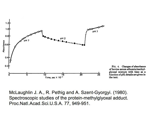 upon a shift to pH 7,