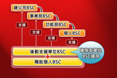 免費下載商業APP|BSC十講-第八講 BSC導入步驟概述（下） app開箱文|APP開箱王