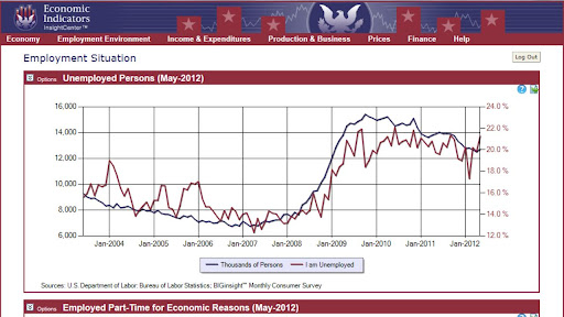 Economic Indicators Tablet