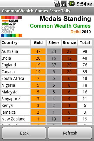 免費下載運動APP|Commonwealth Games Dehli 2010 app開箱文|APP開箱王