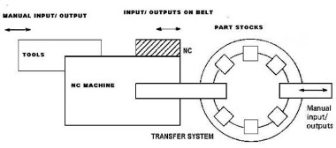 Flexible Manufacturing System [F.M.S]