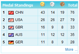 Beijing Olympic Medals table