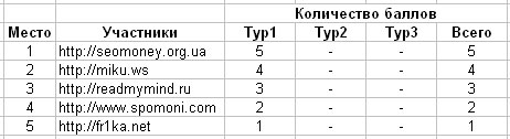 Турнирная таблица конкурса после первого тура