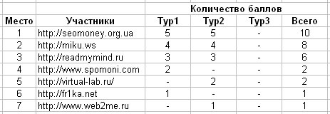 Конкурс в блоге - турнирная таблица Конкурс в блоге - турнирная таблица