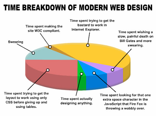 Time Breakdown of Modern Web Design Time Breakdown of Modern Web Design