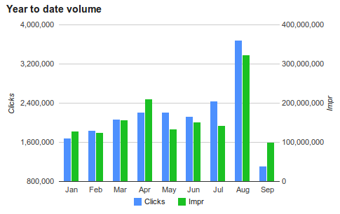 Year to date volume