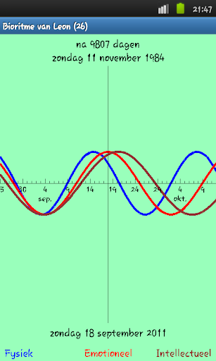 Biorhythm