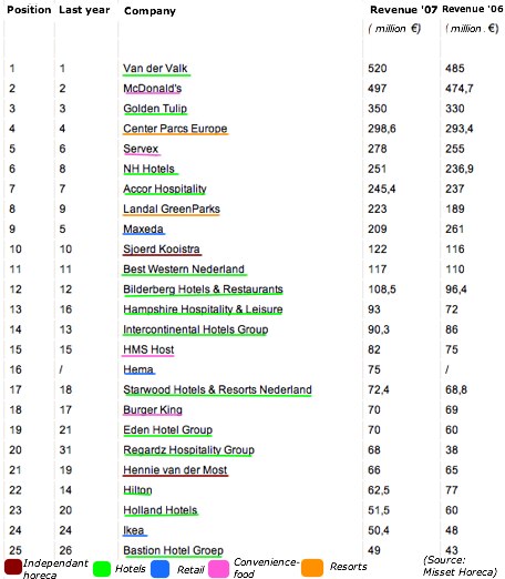 Misset Horeca - Complete ranglijst Misset Horeca Top-100 2008.jpg