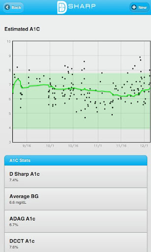 免費下載健康APP|D Sharp Diabetes app開箱文|APP開箱王