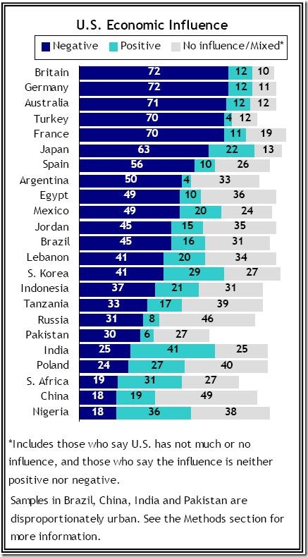 US Economic Influence