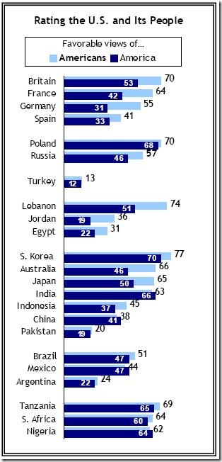 Rating US-people