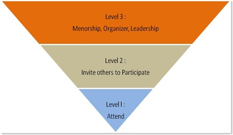 Levels of involvement