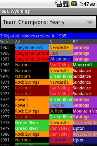 Champ Stats Wyoming