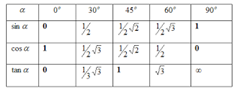 Tabel Nilai trigonometri
