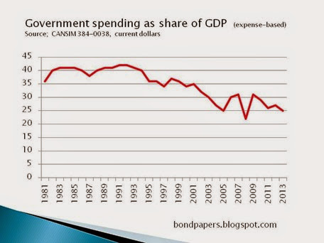 expenditure gdp current