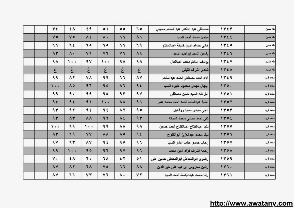 نتيجة الشهادة الابتدائية بالقليوبية 2014 الترم الاول حصر الاسماء بالدرجات 
