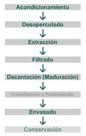 Proceso de la miel en Tenerife proceso_miel_tenerife