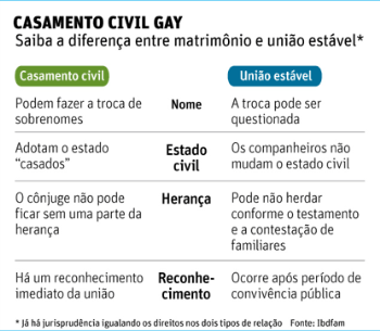 Casamento Civil Gay Infografico