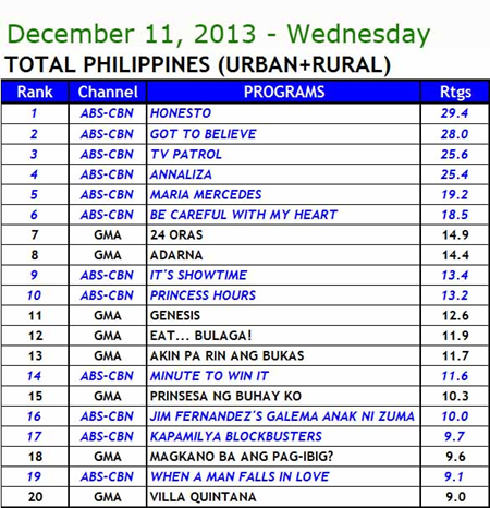 Kantar Media Total Philippines (Urban and Rural) Household TV Ratings - Dec 11, 2013