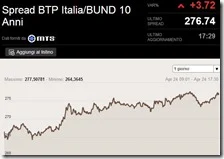 L'andamento dello spread il 24 aprile 2013