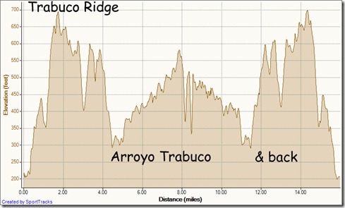 Trabuco Ridge to Arroyo Trabuco Trail 2-2-2012, Elevation - Distance