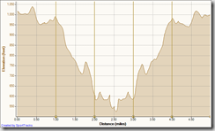 Running Bommer Ridge-El Moro 5-26-2011, Elevation - Distance