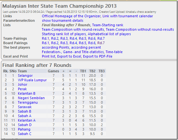 Malaysia Inter State Team Ch 2013 Final Rankings