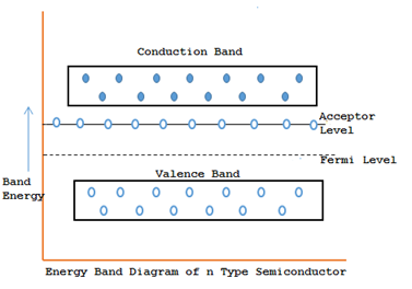 P type semiconductor energy band diagram