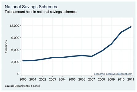National Savings Schemes Total