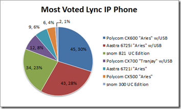 most voted lync ip phone
