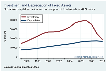 Investment and Depreciation
