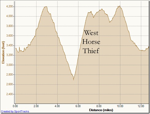 My Activities main divide trabuco holy jim main divide 10-30-2011, Elevation - Distance