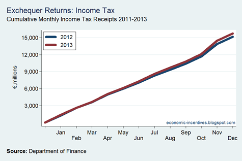Cumulative Income Tax 2012-13