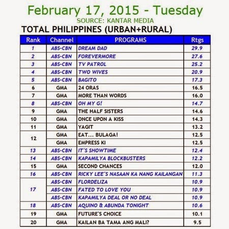 Kantar Media National TV Ratings - Feb 17, 2015 (Tues)