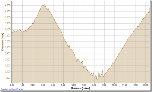 Running Saddleback DNF 11-3-2012, Elevation - Distance