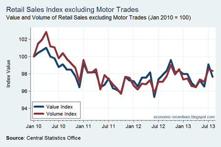 Ex Motor Trades Index to August 2013