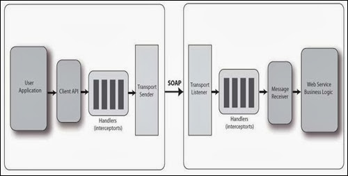 axis2 - soap