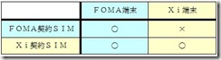 Ｘｉ契約ＳＩＭｖｓＦＯＭＡ契約ＳＩＭ