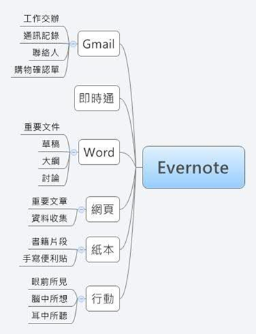 [evernote-tree%255B4%255D.png]