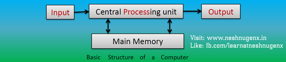 Computer Overview-Introduction [ Input Process Output cycle (IPO) ]