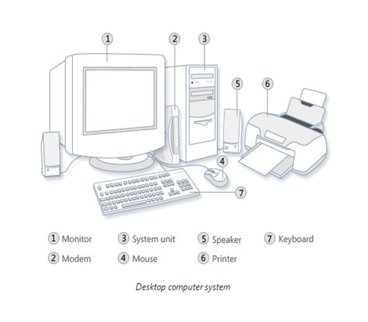 Parts of Computer Hardware System Units Storage Devices Mouse Keyboard Monitor