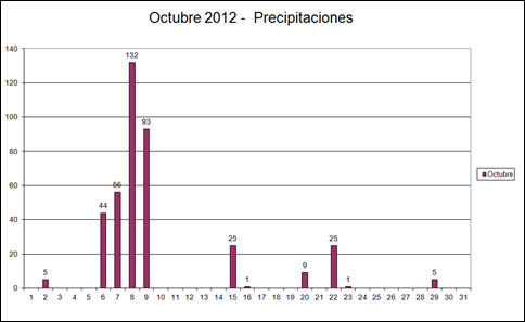 Precipitaciones (Octubre 2012)