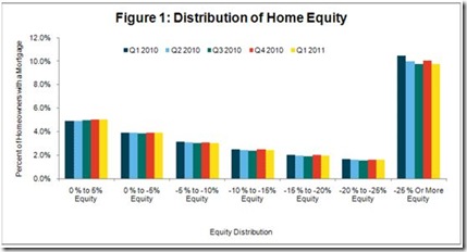 CoreLogic-Equity Distribution (2011.03)