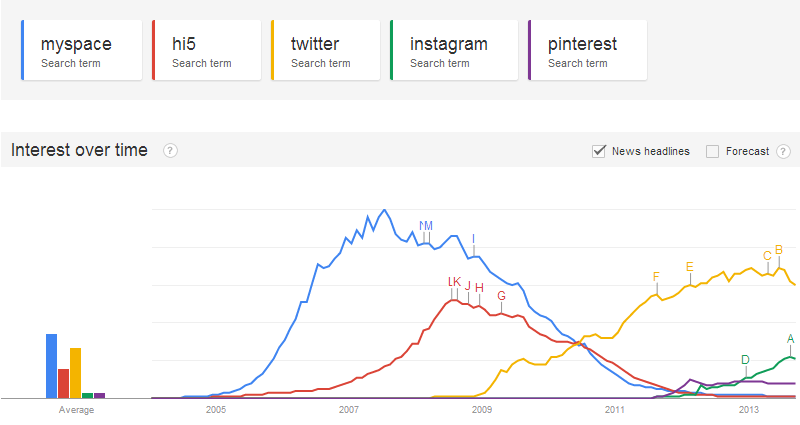 Social networks search interest over time
