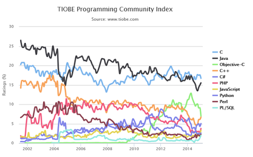 What Is The Most Popular Software Development Language?