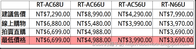 ASUS RT-AC 路由器價格比較表
