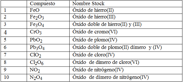 tabla de nomenclatura stock