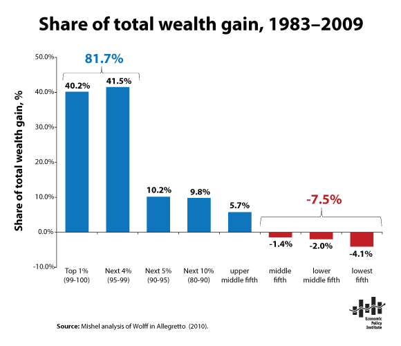 [share-total-wealth-1983-2009%255B3%255D.png]