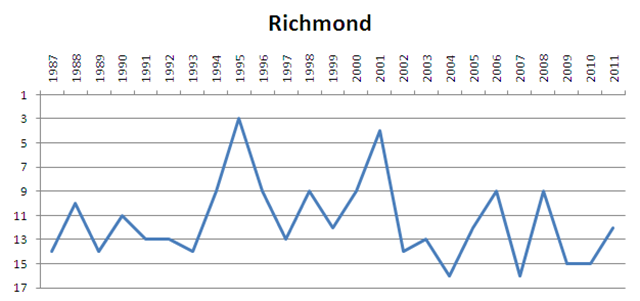 afl - richmond chart
